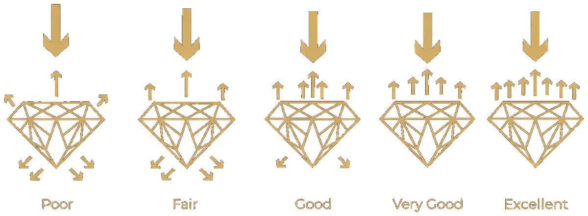 Diamond cut grades comparison - Poor to Excellent light performance